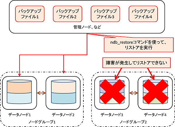 データノード数が減少した構成でのリストアイメージ