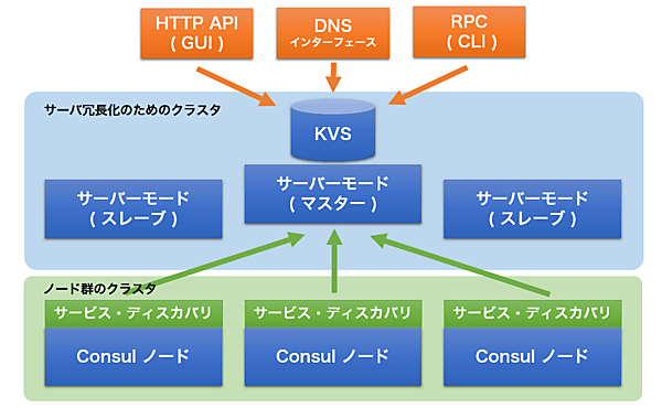 Consulの機能と一般的な構成