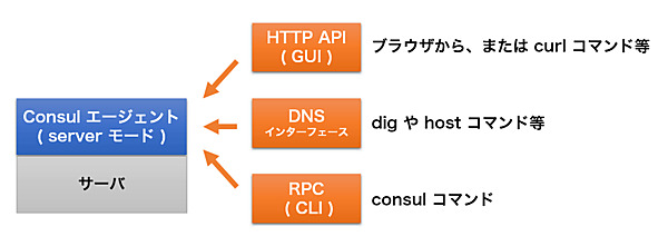 Consulの最小構成