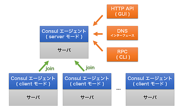 Consulサーバとノードでサービス検出