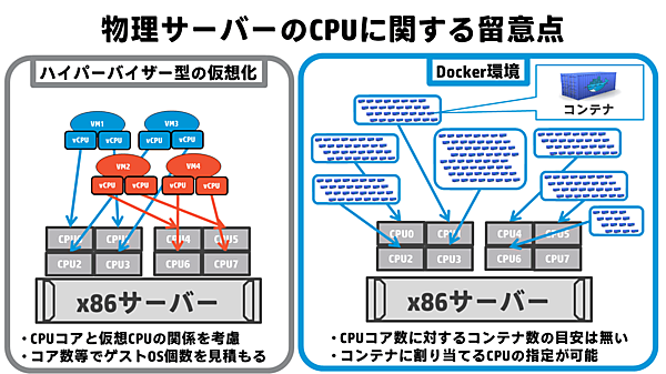 物理サーバーのCPUに関する留意点