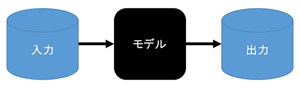 機械学習の流れ