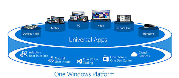 Windows 10のユニバーサルアプリ