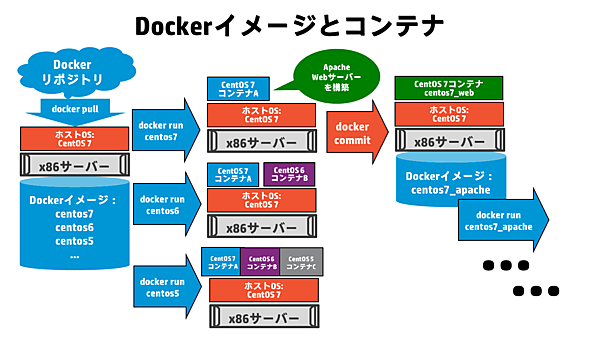 ホストマシンに保管されたDockerイメージからdocker runでコンテナを起動する。起動したコンテナで作業を施し、アプリケーション等の構築をしたものをdocker commitでDockerイメージとして登録する