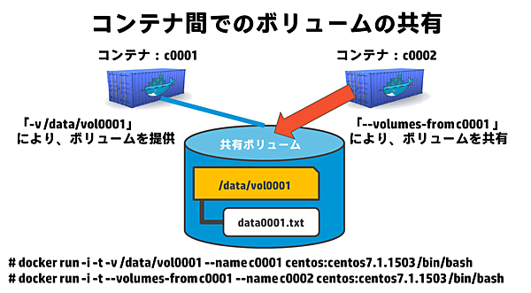 コンテナ間でのボリュームの共有（複数コンテナがから書き込みが可能な設定）