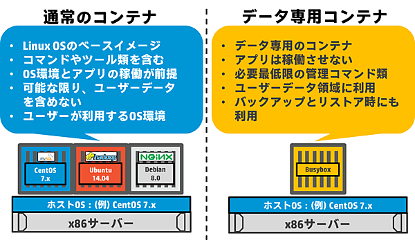 通常のコンテナとデータ専用コンテナの比較