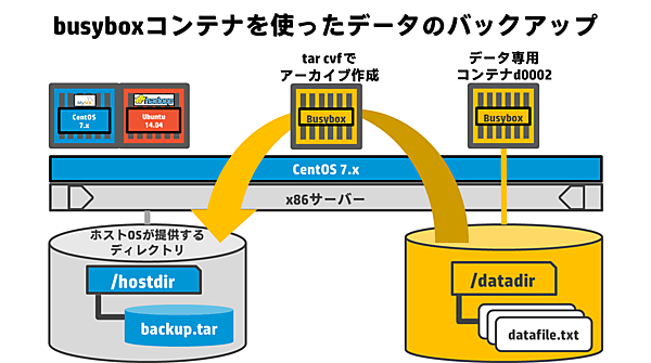 busyboxコンテナを使ったデータのバックアップ