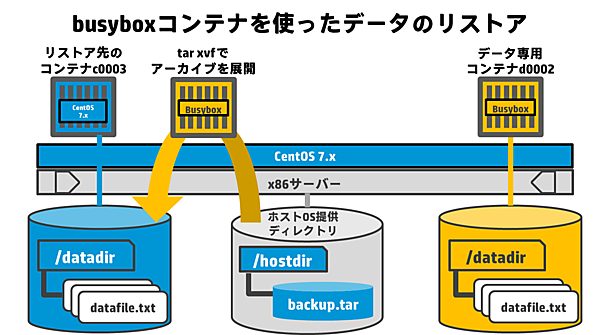 busyboxコンテナを使ったデータのリストア
