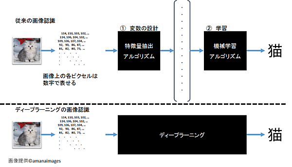従来の機械学習技術とディープラーニングによる画像認識の比較