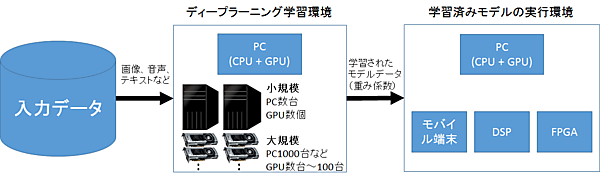 学習と認識実行環境
