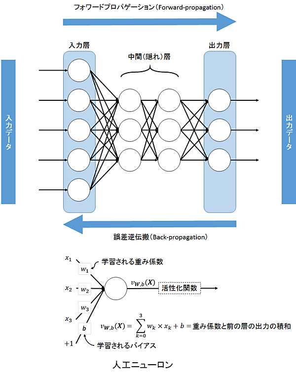 人工ニューロンで構成されるニューラルネットワーク