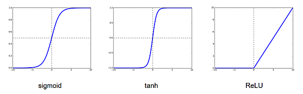 代表的な活性化関数の例