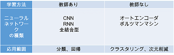 ニューラルネットワークの分類