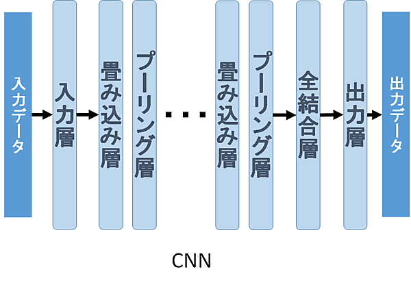 Convolutional Neural Network（CNN）の処理