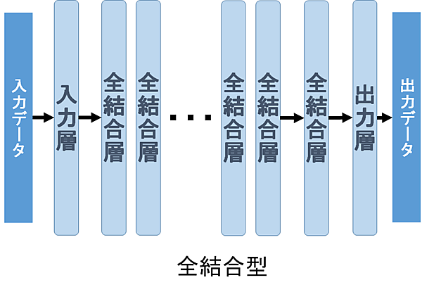 全結合型の処理
