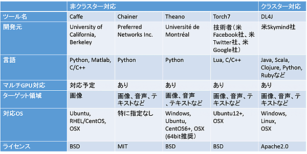 主要なディープラーニング学習ツール
