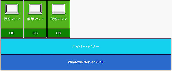 Hyper-Vによる仮想化の概念