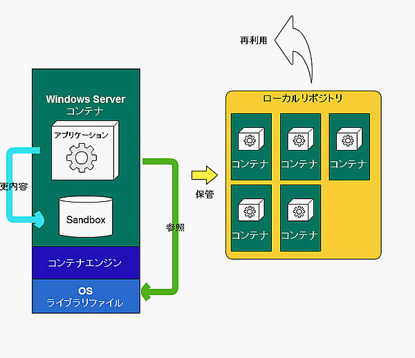 コンテナ内部とローカルリポジトリ