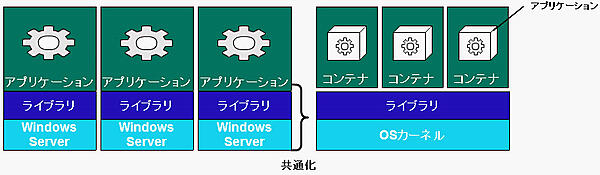 システムの最小化とコンテナのメリット