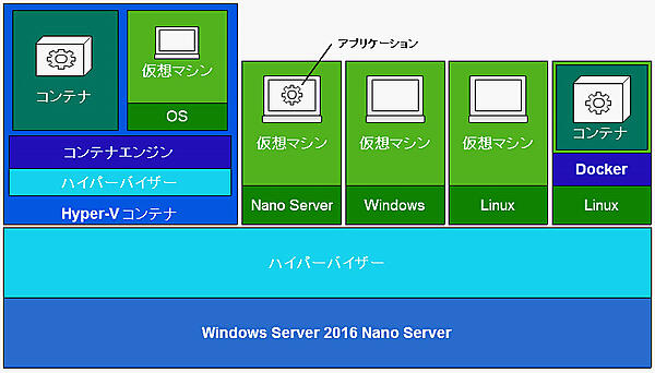 Windows Server 2016 クラウド完成形（予想）