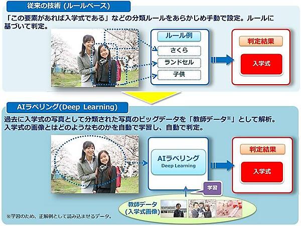 ディープラーニングによる「AIラベリング」　写真：NTTコミュニケーションズ