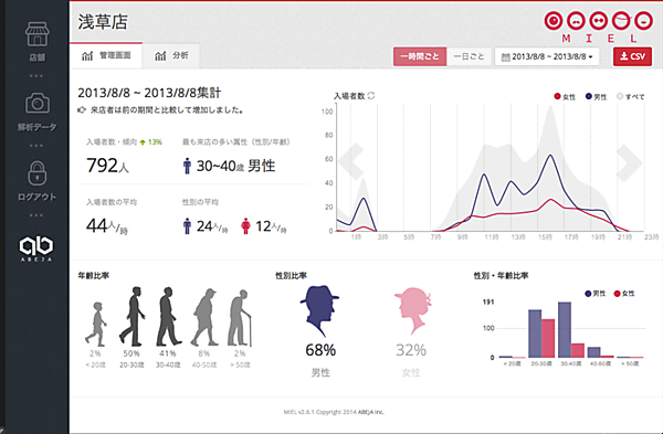 In-Store Marketing　属性分析や来店者数（図左）。人の流れを可視化するヒートマップ。赤い場所は人が多いことを表す（図右）　写真：Abeja