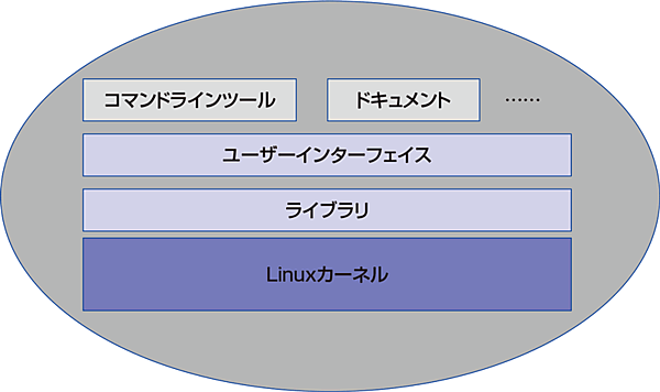 Linuxディストリビューション