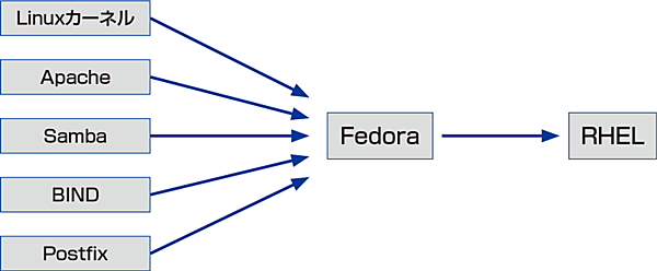 アップストリーム（開発コミュニティ）
