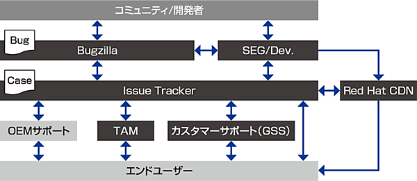 Red Hat Enterprise Linuxのサポートフロー