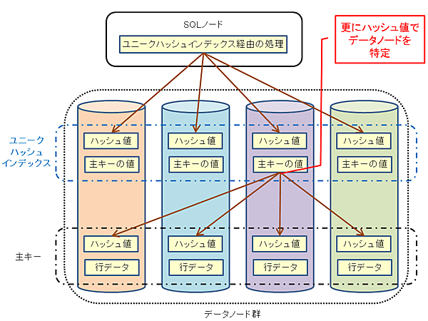 ユニークハッシュインデックスの構造