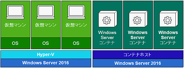 Hyper-Vとコンテナサービス