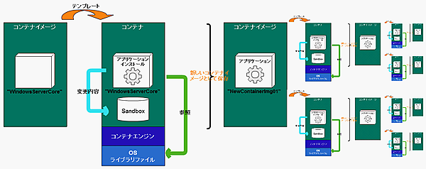 コンテナイメージの作成