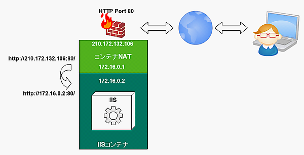 IISコンテナの公開