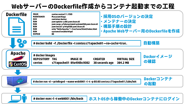 WebサーバーのDockerfile作成からコンテナ起動までの工程