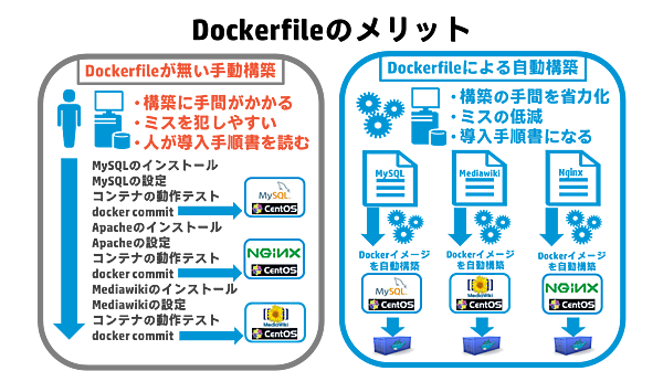 Dockerfileのメリット