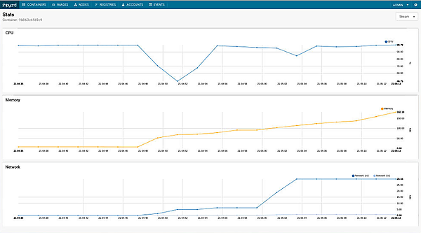 Shipyardでコンテナの負荷状況を確認