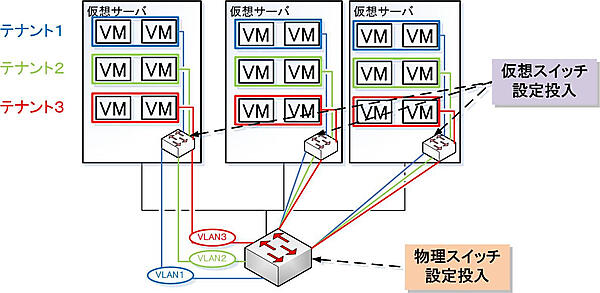 図1：VLANの設定は仮想スイッチ・物理スイッチの両方に必要となる