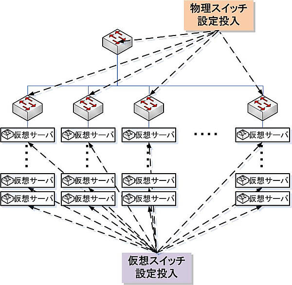 図2：テナント変更時にはすべての物理スイッチ、仮想サーバ（内の仮想スイッチ）でVLAN設定を変更する