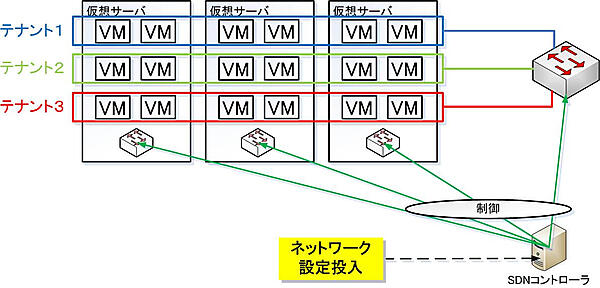 図3：Hop by Hop方式SDNとの組み合わせ