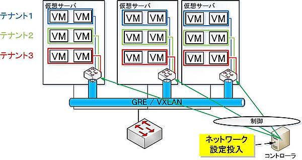 図4：オーバレイ方式SDNとの組み合わせ