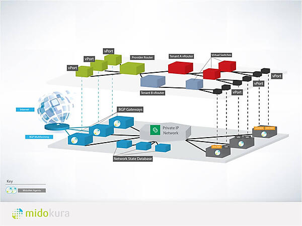 図5：MidoNetの構成図（提供：ミドクラジャパン（株））