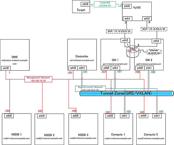 図6：MidoNet環境検証構成図