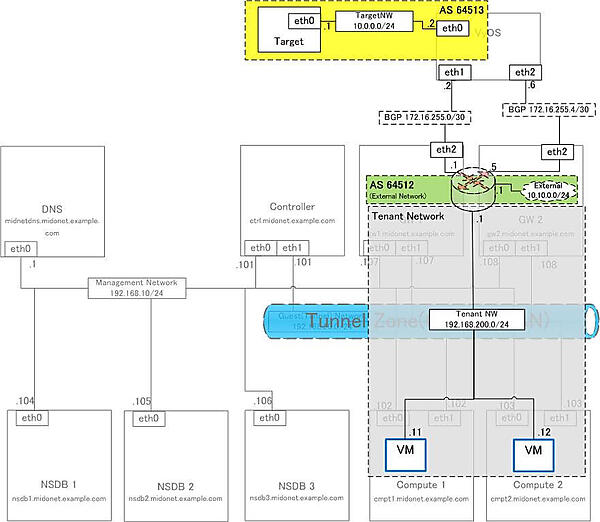 図7：MidoNet環境への仮想ネットワークの投影