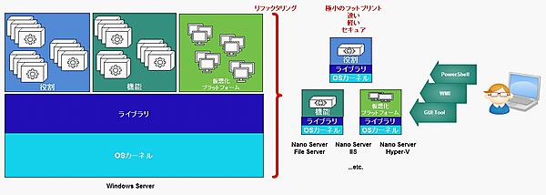 Nano Server