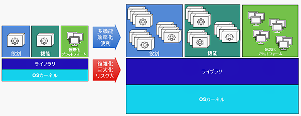 OSの進化と肥大化