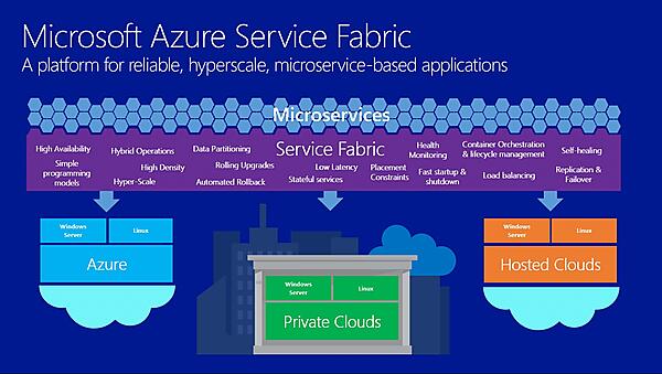 マクロサービスで構築されたAzure Service Fabric　//build 資料より。