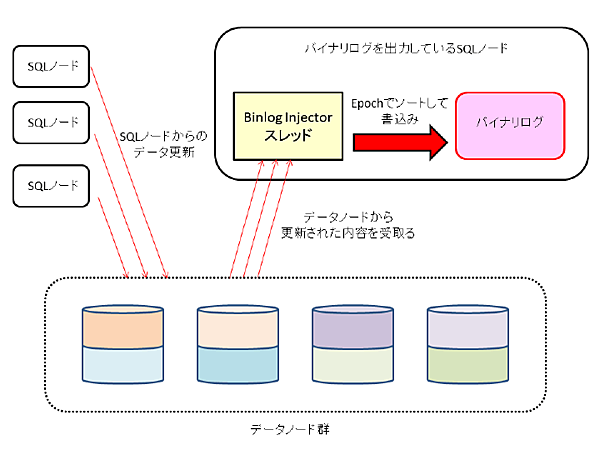 MySQL Cluster環境でのバイナリログ出力