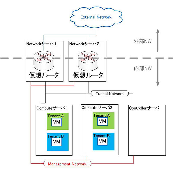 図1：Neutron OVS plug-inを利用する場合、仮想ルータはNetworkサーバ上で稼働している