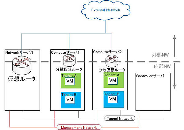 図3：DVR機能利用時、仮想ルータはComputeサーバ上にも拡張できる