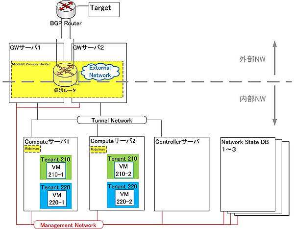 図5：MidoNet利用時、仮想ルータは複数のGWサーバ上に構成される